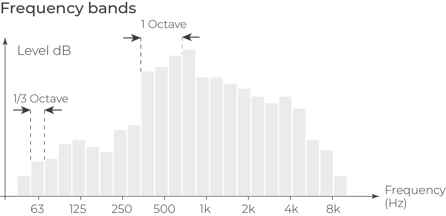 Czym jest dźwięk? Co to jest Decybel i Herz? I Akademia Svantek