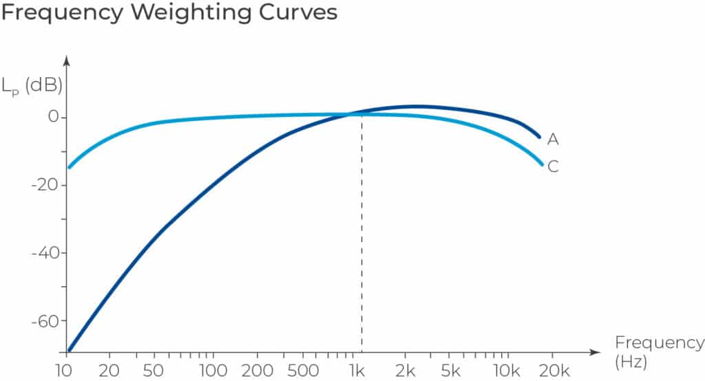 Frequency Weighting Curves