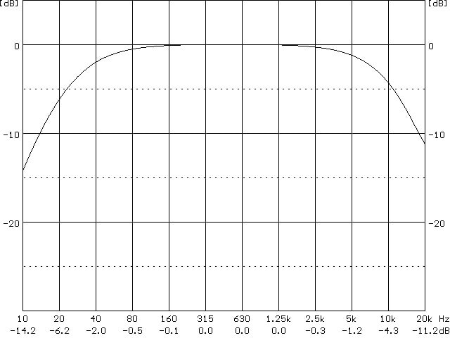 dB(C) ważenie niskie częstotliwości