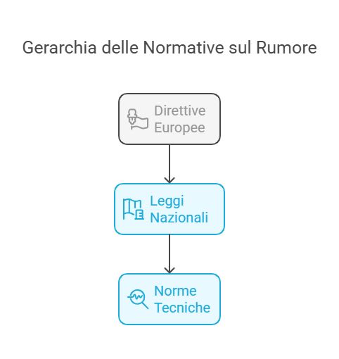 Gerarchia delle Normative