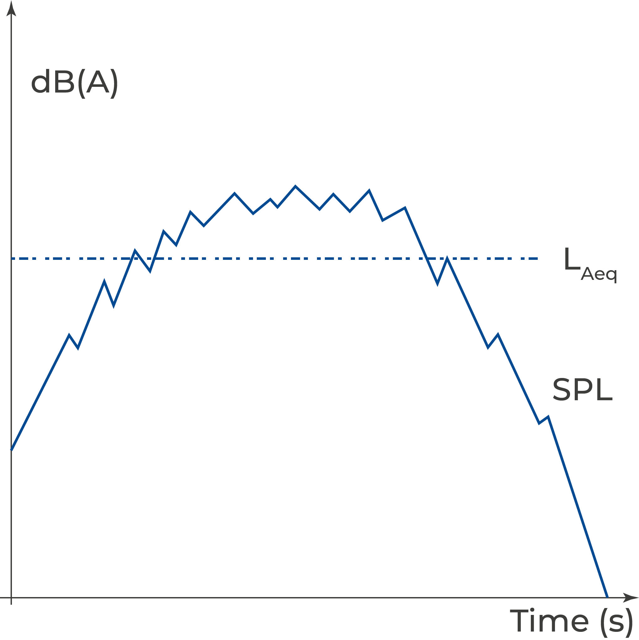 Leq Equivalent Continuous Sound Level Svantek Academy