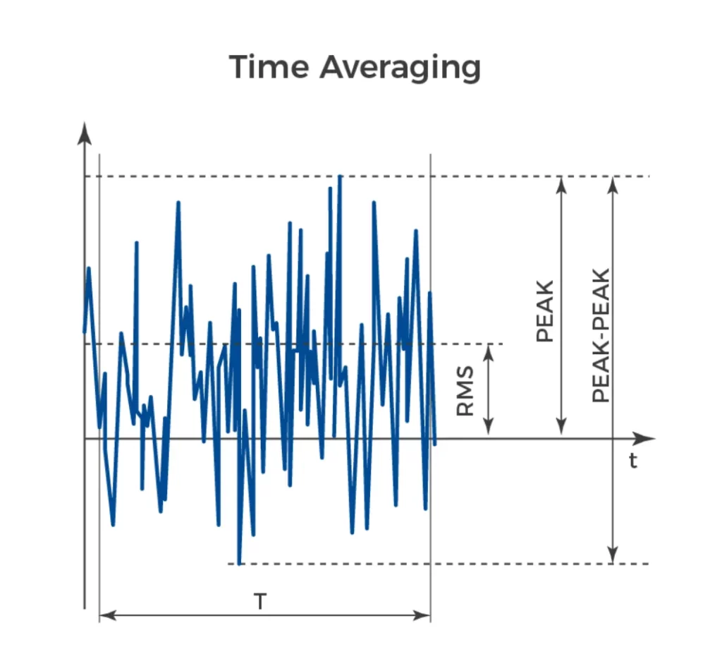 time averaging