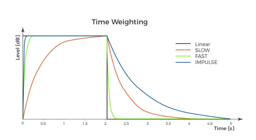 time weighting