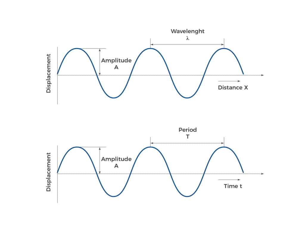 acoustic waves