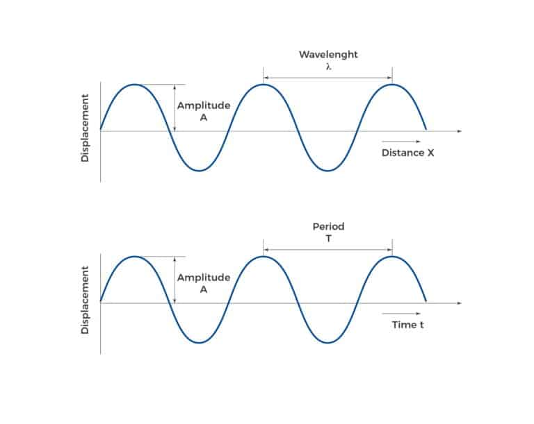 Sound wave definition, characteristics, and use in acoustics.