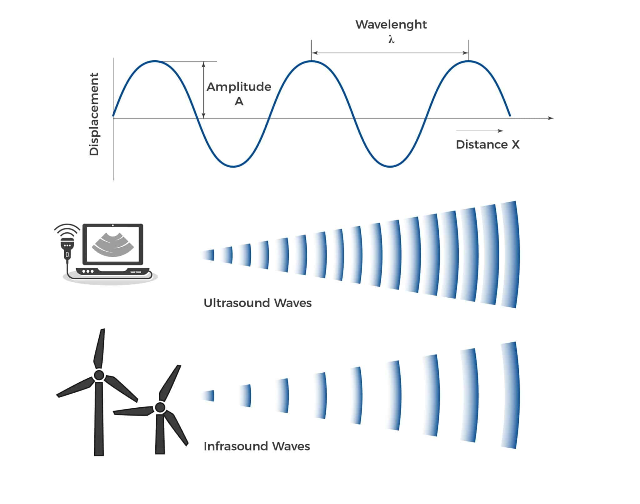 Sound wave definition, characteristics, and use in acoustics.