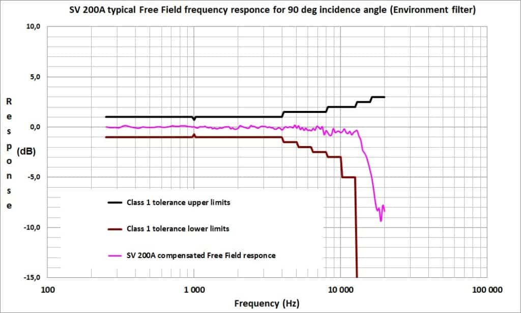 Frequency response of SV 200A NMT with a condenser microphone.