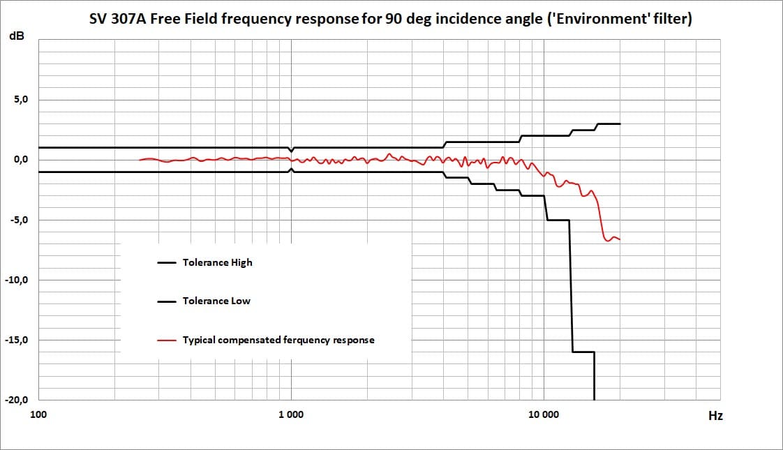 Noise Monitoring Terminals Nmt Based On Mems Microphones 6387