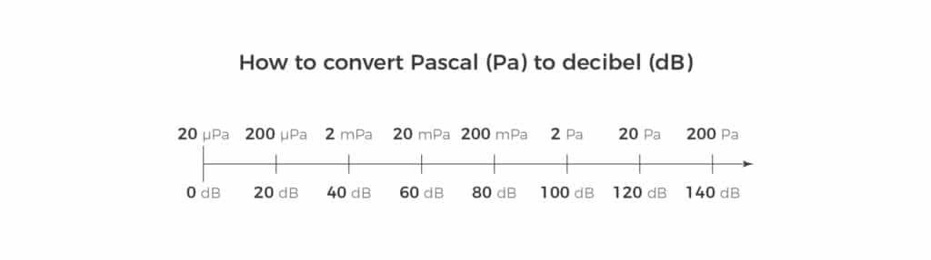 How to convert Pascal Pa to decibel dB
