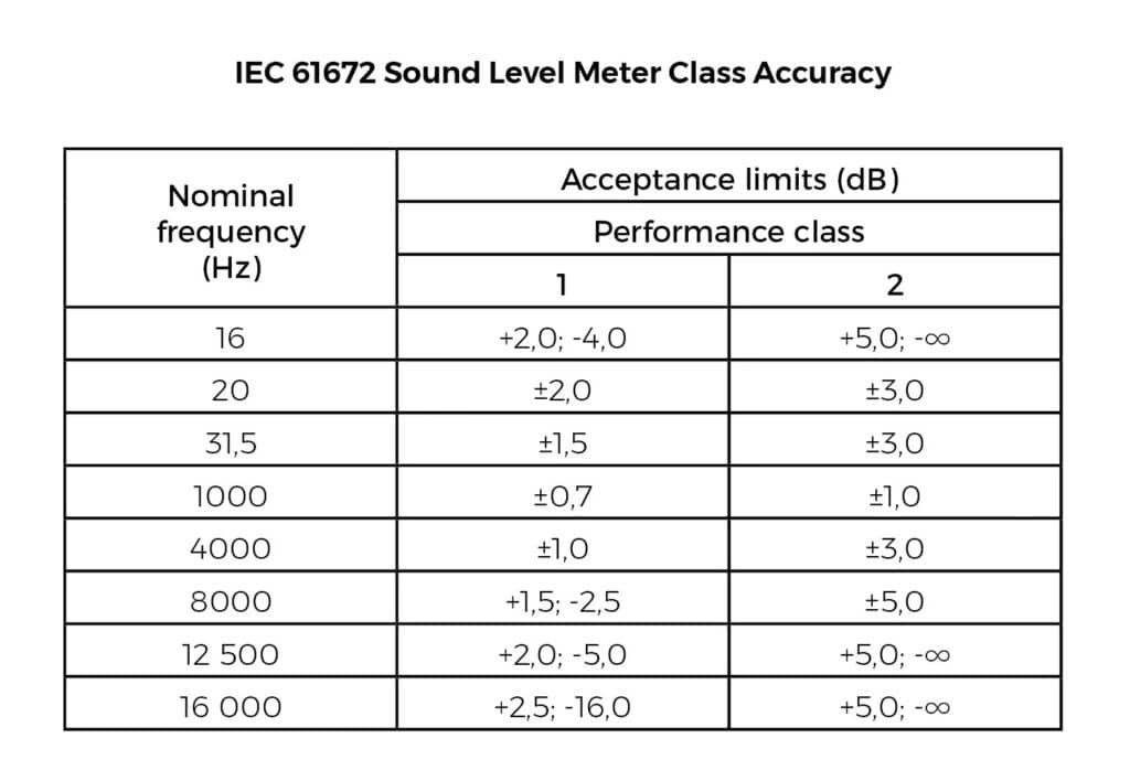 sound level meter class accuracy