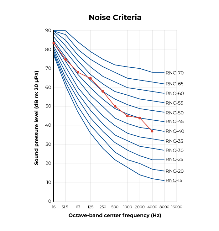 Noise Criteria Chart