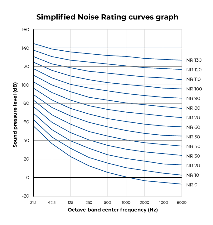 Noise Rating chart